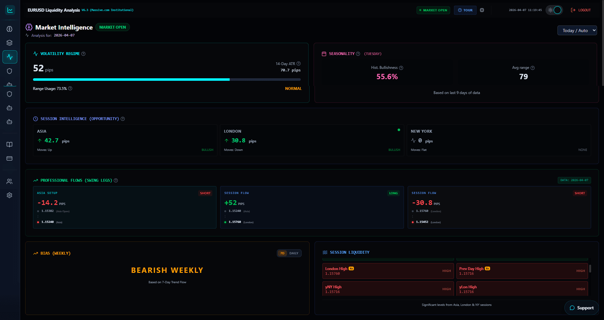 Trading Analytica Market Intelligence dashboard showing volatility regime, session intelligence, professional flows, and weekly bias for EURUSD.