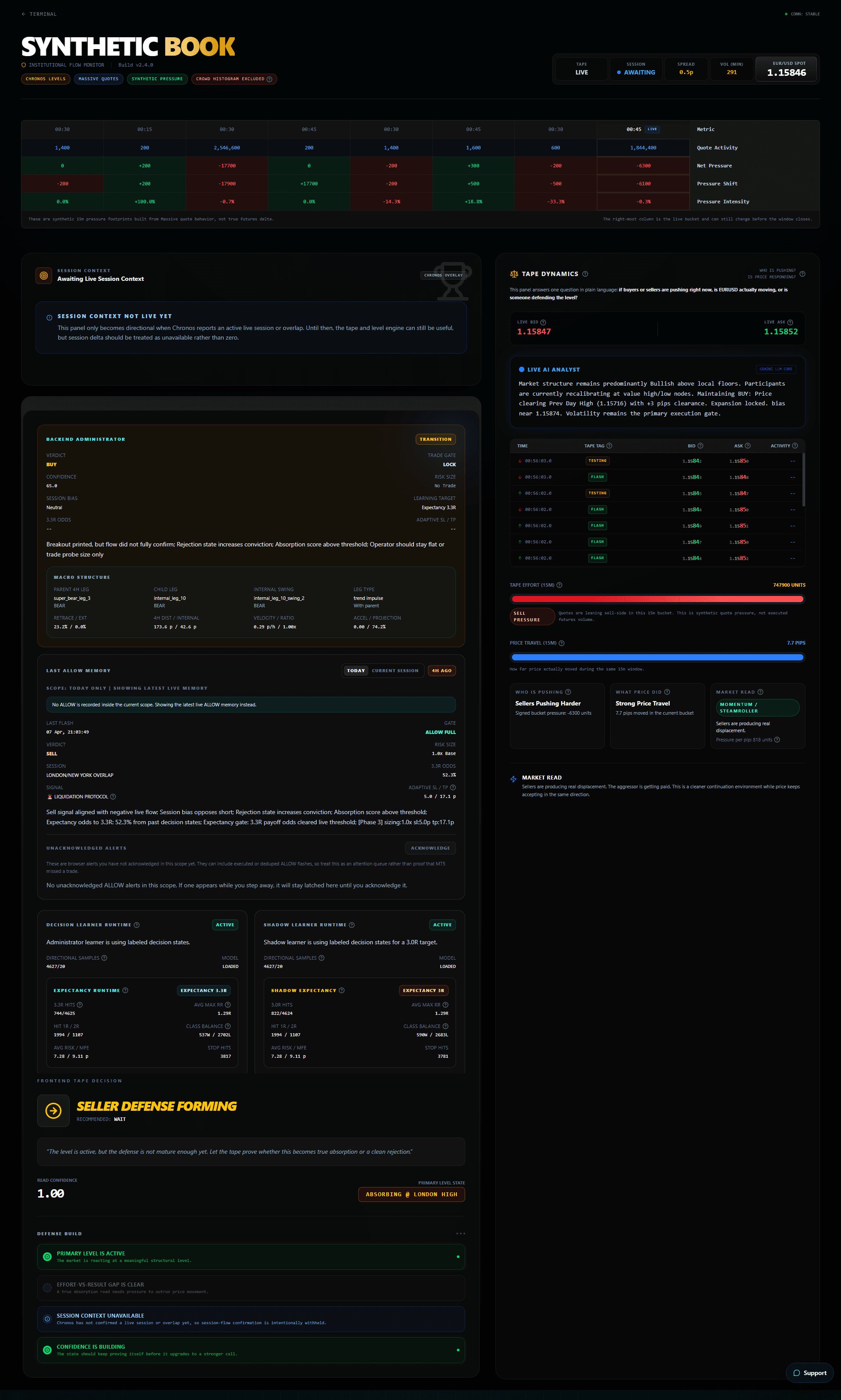 Trading Analytica Synthetic Book showing EURUSD session context, tape dynamics, seller defense, and decision output.