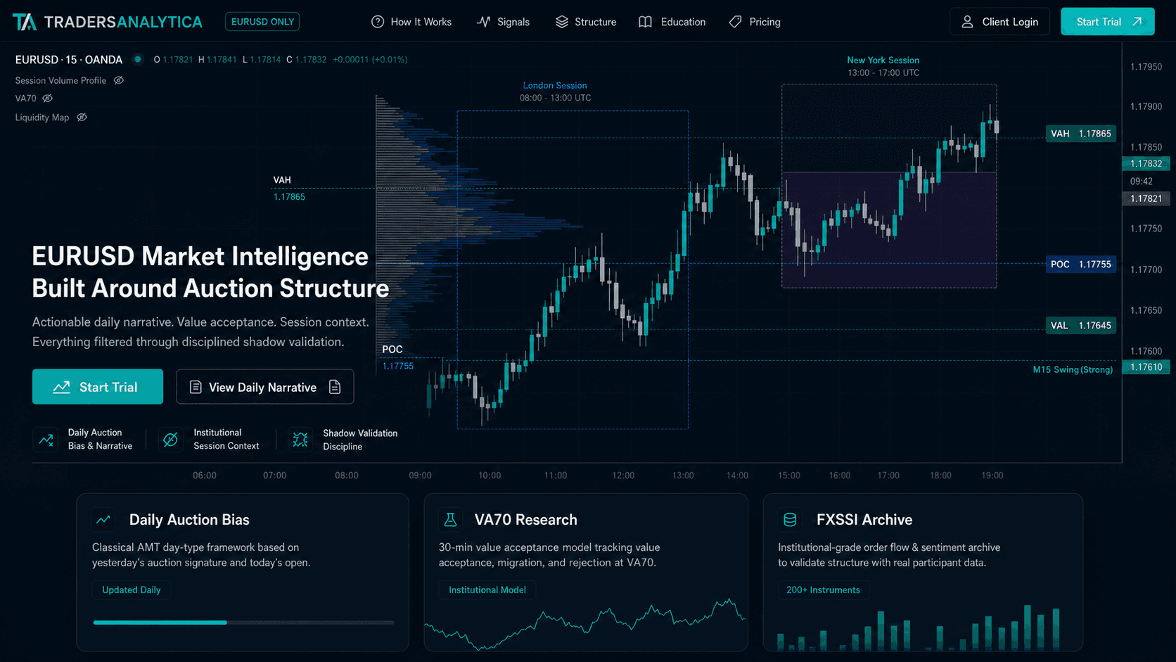 Trading Analytica homepage concept showing EURUSD auction structure with VAH, POC, VAL, session boxes, and value-area context.