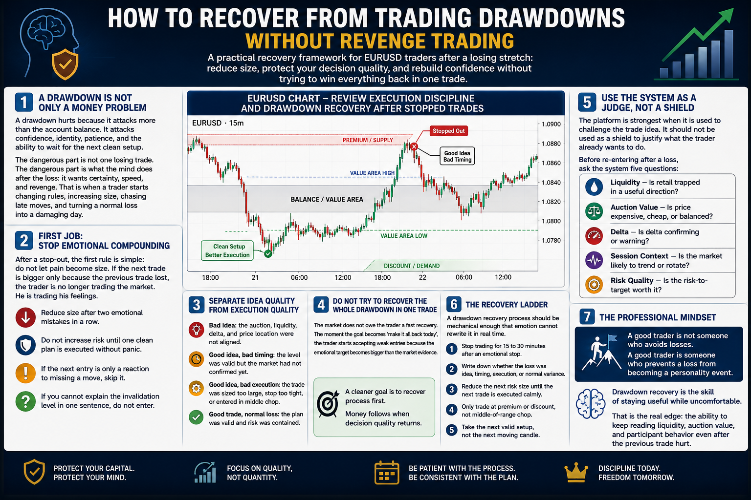 Infographic explaining how to recover from trading drawdowns without revenge trading