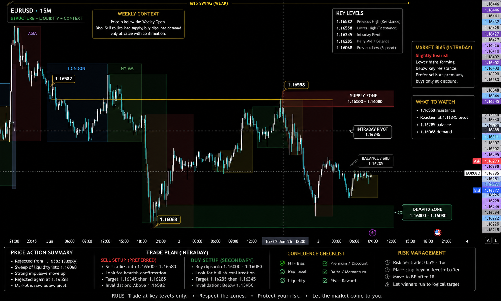 EURUSD chart showing the June 3 liquidity flush through 1.16000 and the retail long trap.