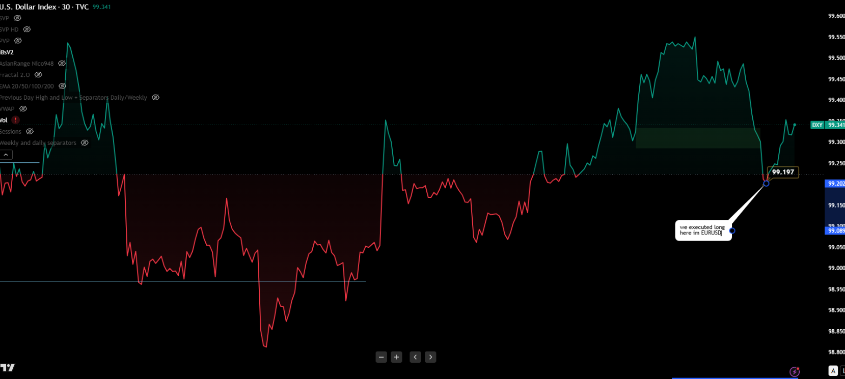 DXY chart showing the dollar recovery that pressured EURUSD after the rally.