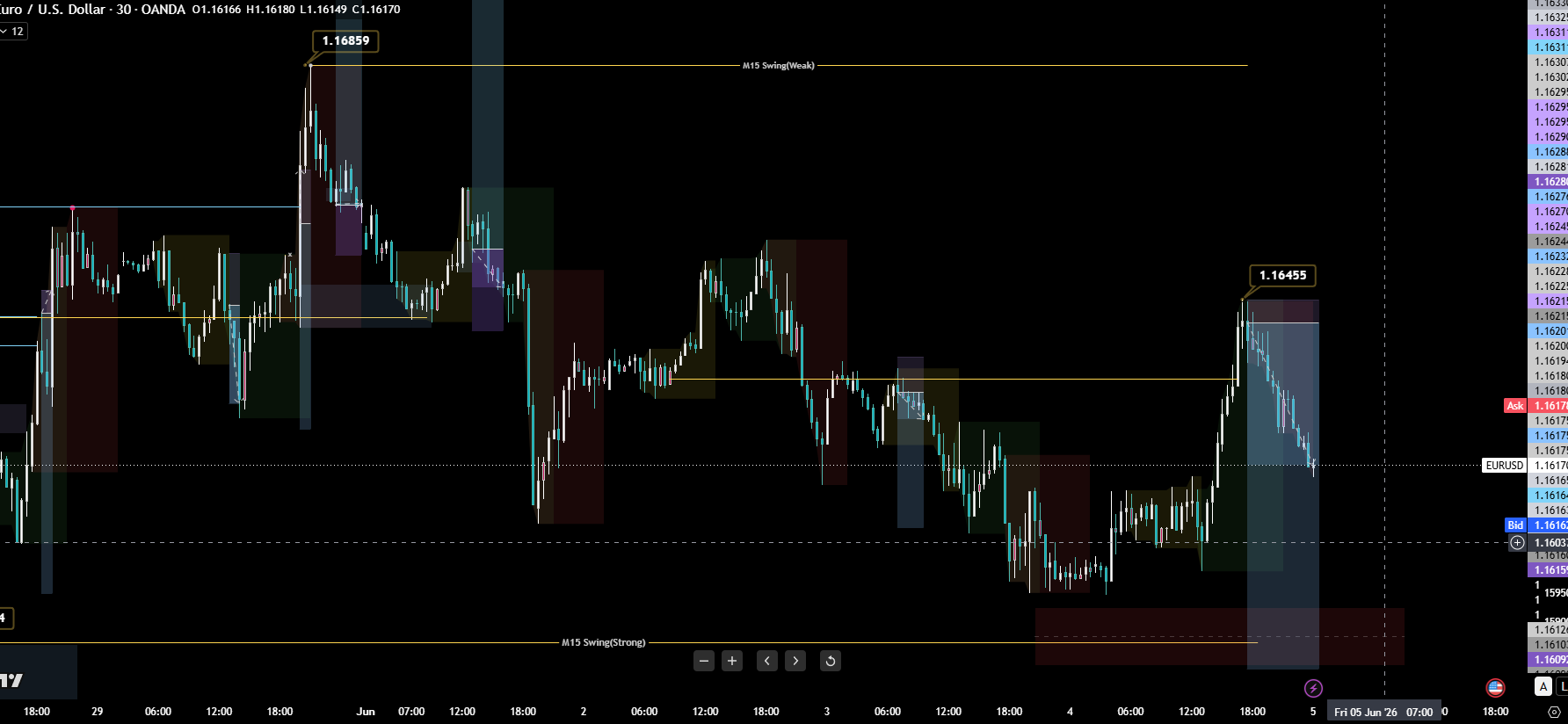 EURUSD chart showing the catalyst rally into upper supply and rejection.