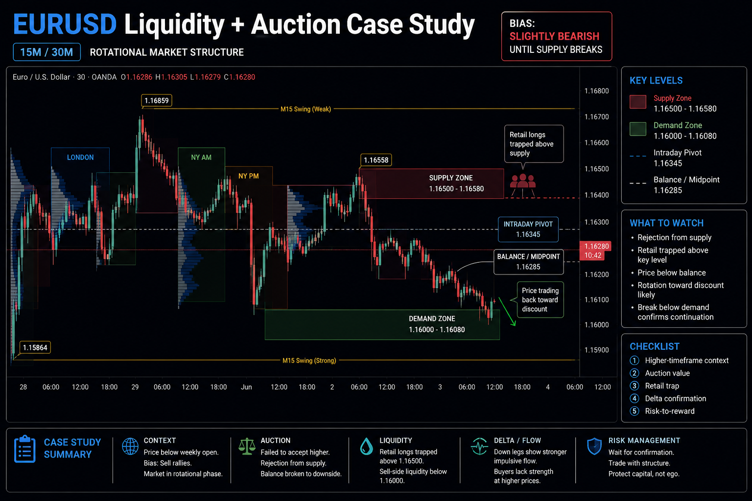 EURUSD liquidity and auction case study overview for June 4, 2026.