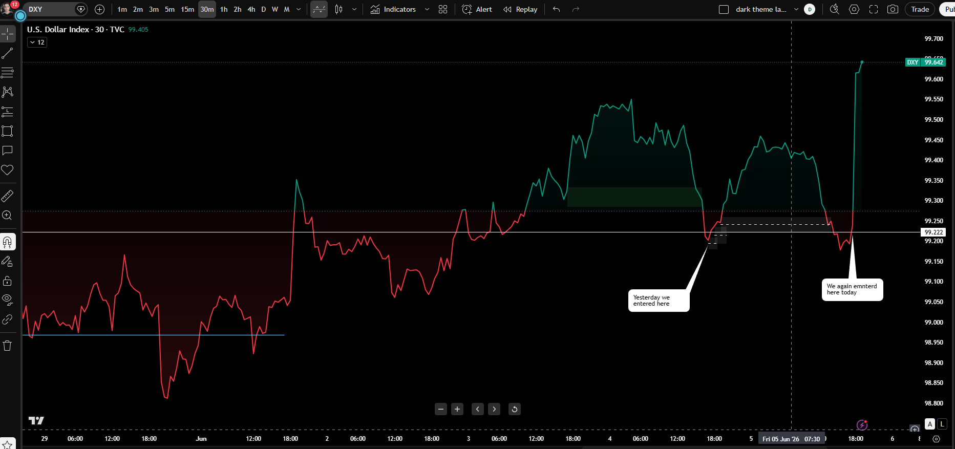 DXY chart showing the dollar index reclaiming sharply after the EURUSD rally failed supply.