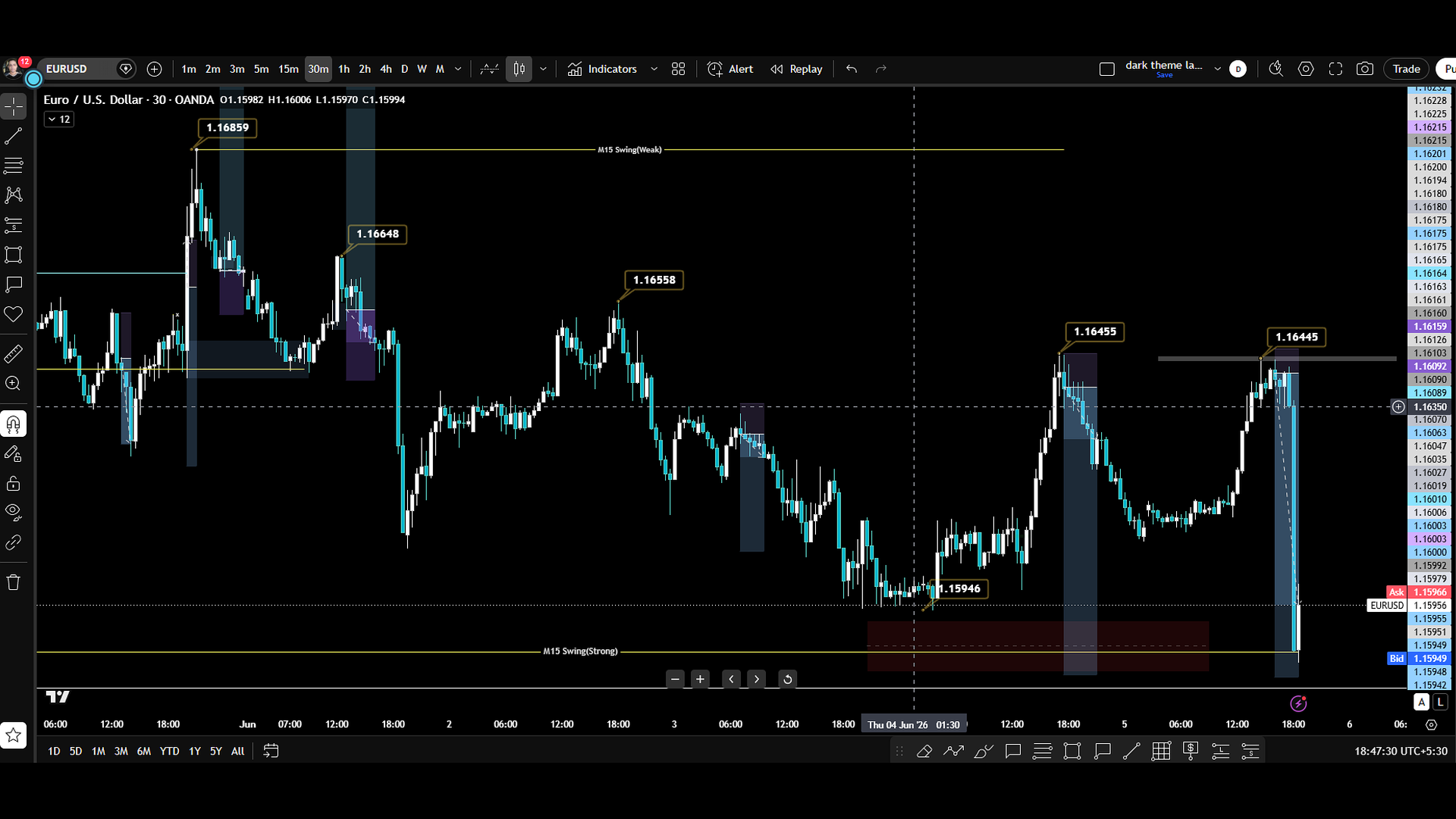 EURUSD June 5 chart showing descending supply highs and rejection into discount.