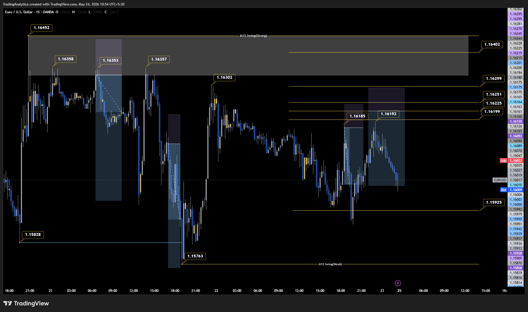 EURUSD chart showing repeated retests and changing level behavior