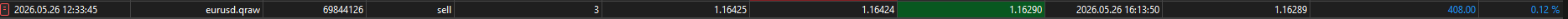 SELL 3.0 lots at 1.16425, closed near 1.16289, visible result +$408.