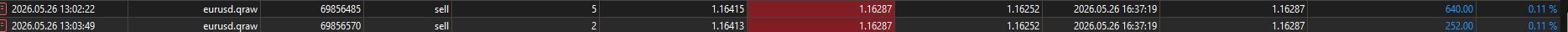 Two additional sell rows around 1.16413-1.16415, closed near 1.16287, visible combined result +$892.