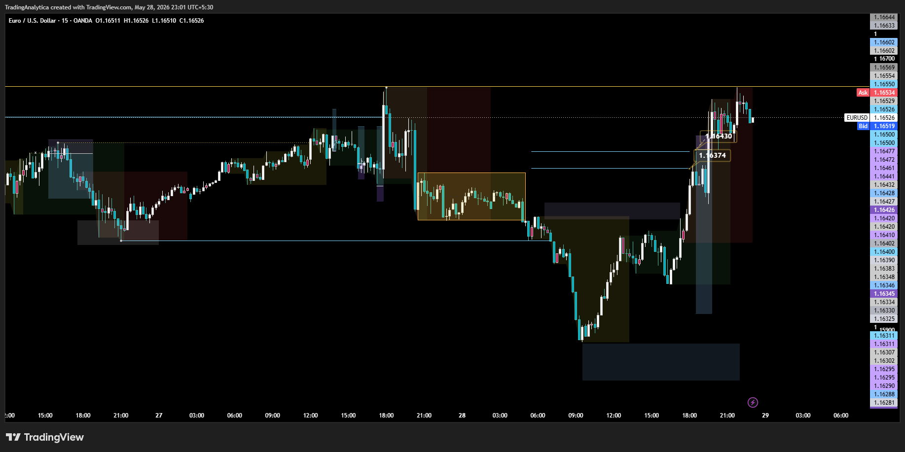 EURUSD 30 minute TradingView chart showing May 28 breakdown and V-shape reversal