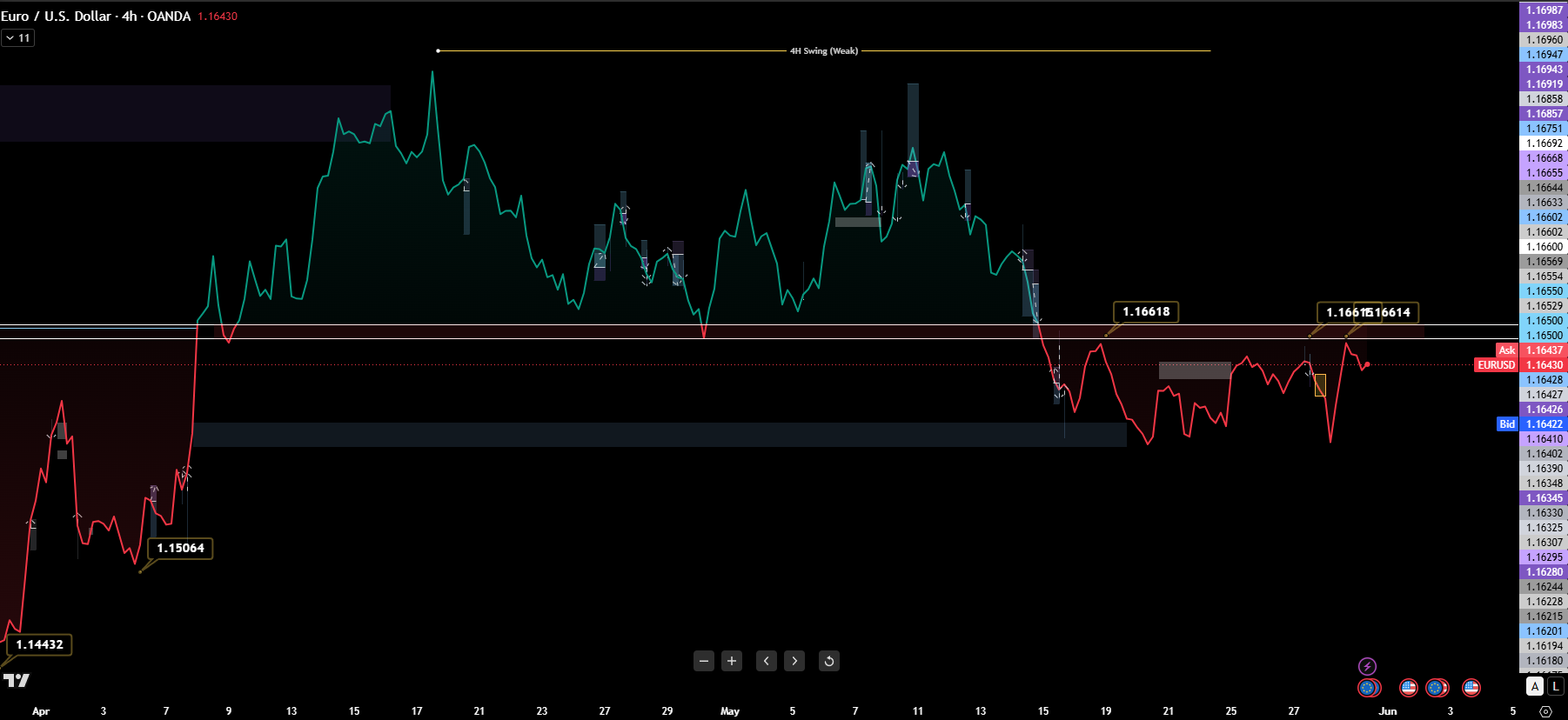 EURUSD four hour chart showing repeated rejection from the 1.16600 to 1.16690 supply band