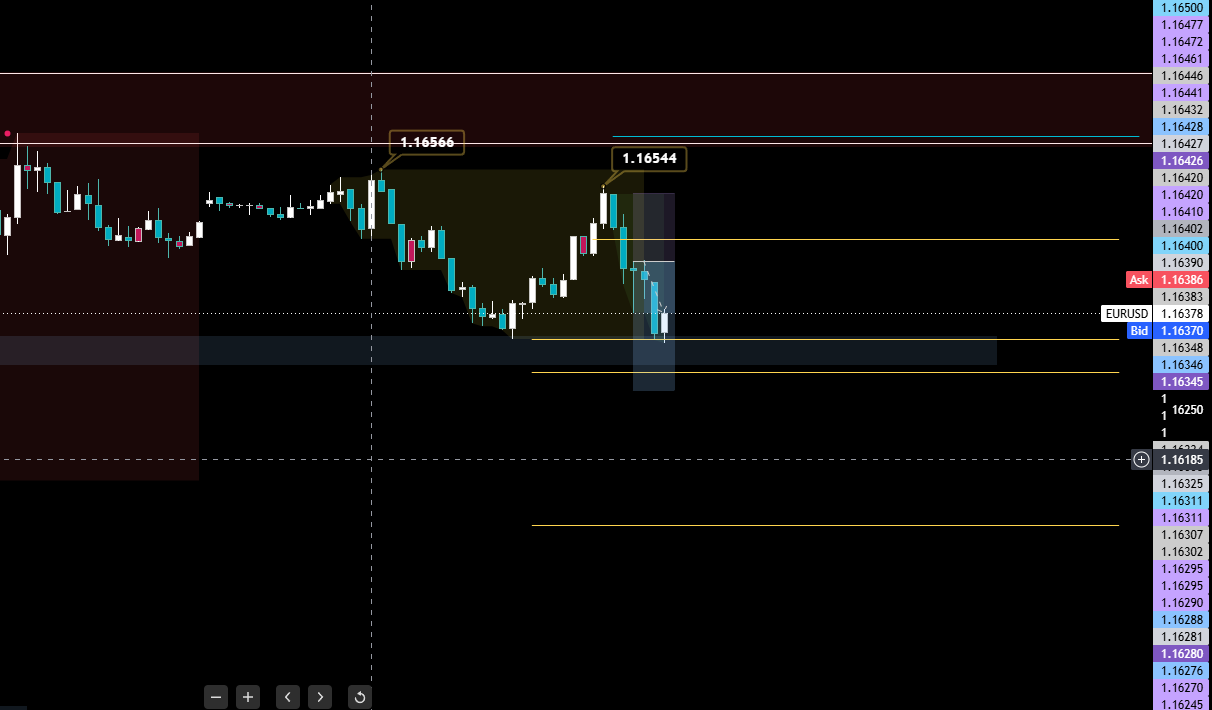 EURUSD chart showing May 29 Asia high, London lower high, and rejection from upper value