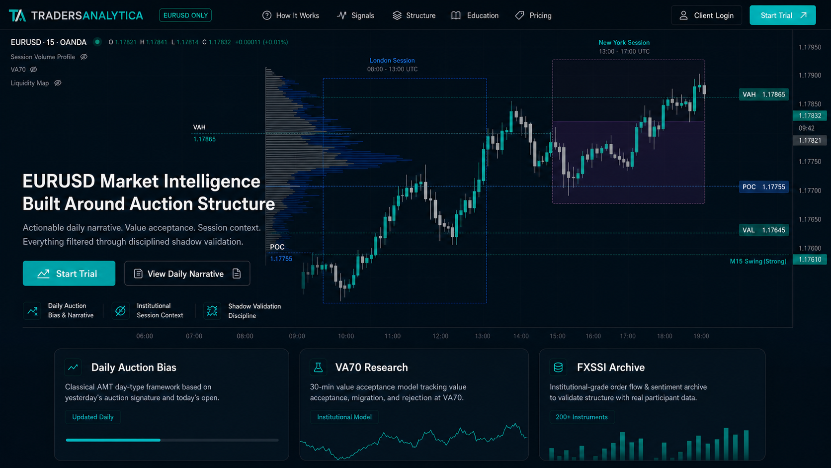 Trading Analytica homepage concept showing EURUSD auction structure with VAH, POC, VAL, session boxes, and value-area context.